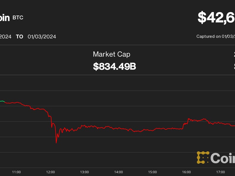 What Caused Bitcoin’s 10% Crash: Matrixport? Jim Cramer? Leverage?