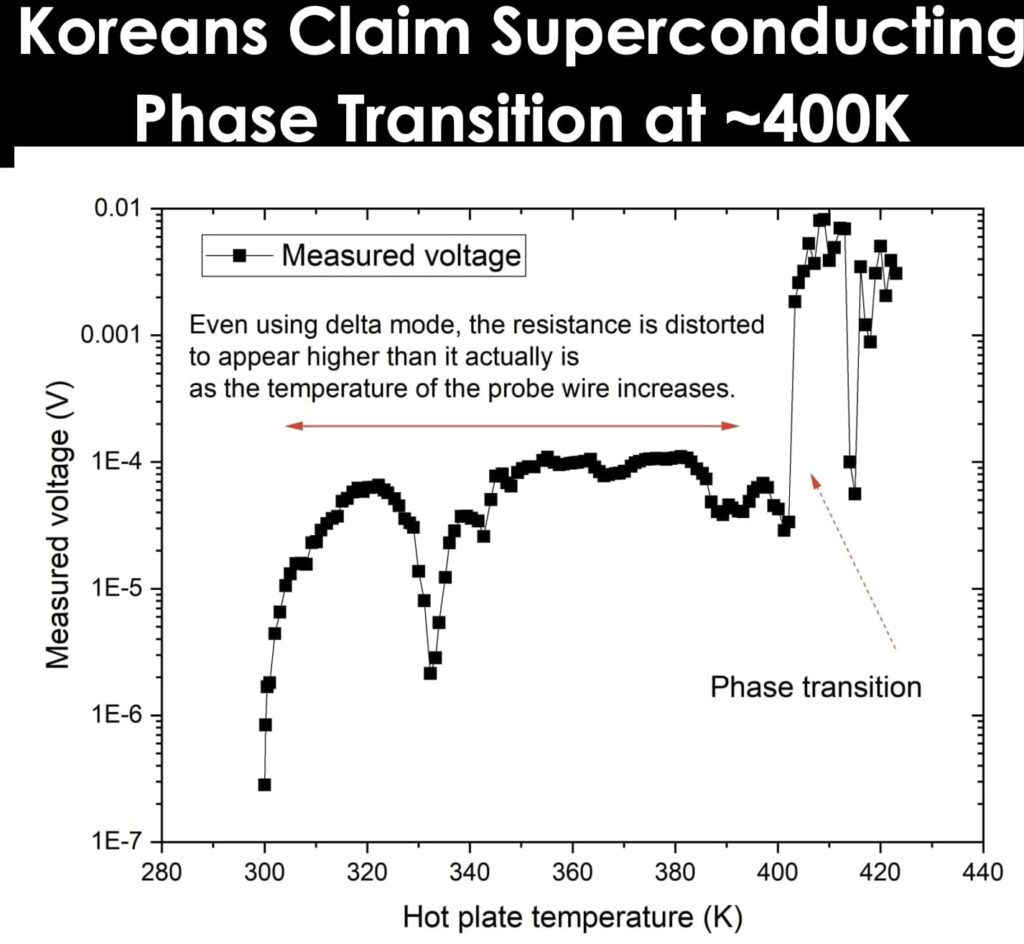 New Korean Room Temperature Superconductivity PCPOSOS Critical Temperature Research