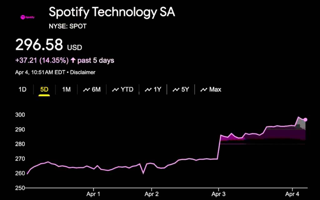 Spotify Stock Touches 52-Week High Following Price-Increase Reports — New CFO Officially Announced