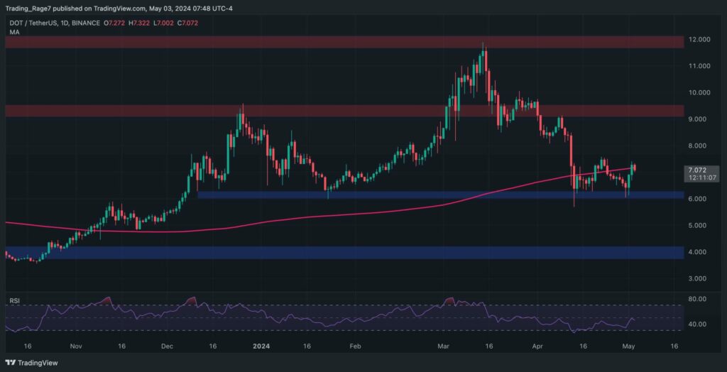 Polkadot Price Analysis: Has DOT Bottomed and is $9 the Next Target?