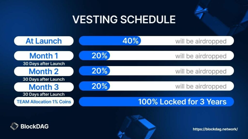 BlockDAG’s Strategic Growth and $100 Million Liquidity Boost Outpace SHIB and HBAR Price Trends