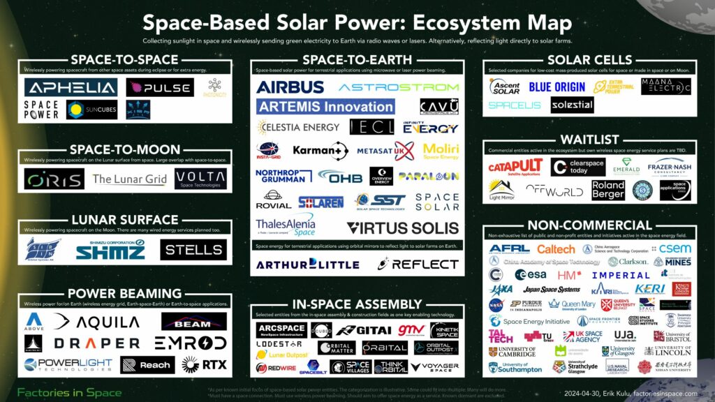 Spaced Based Solar Power Ecosystem Map