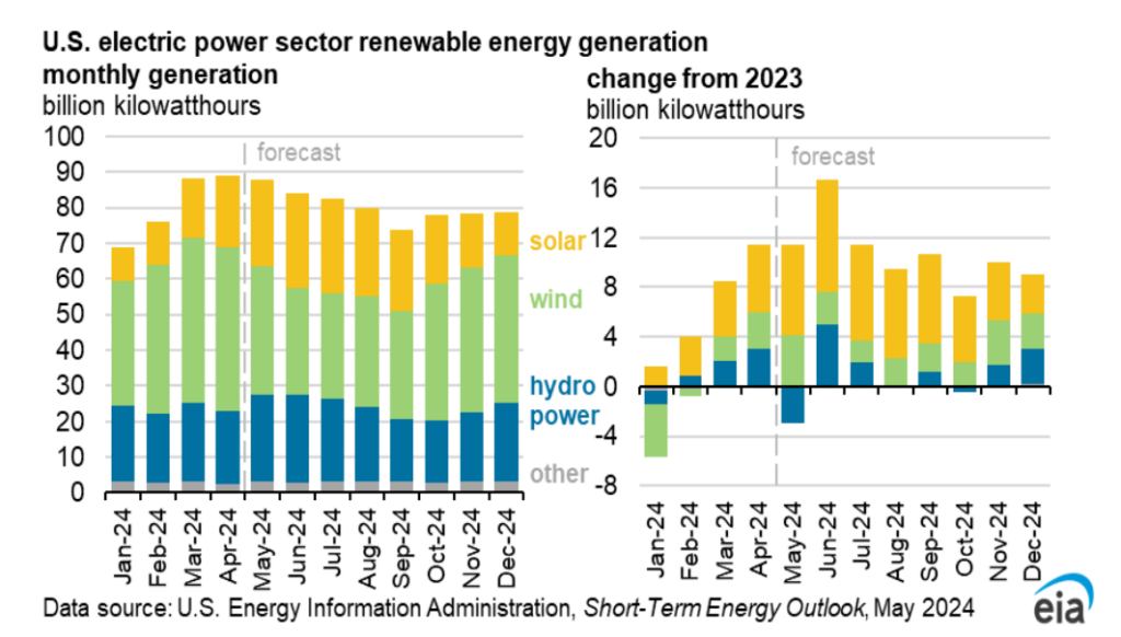 Solar to contribute over 60% of new U.S. electricity generation in 2024