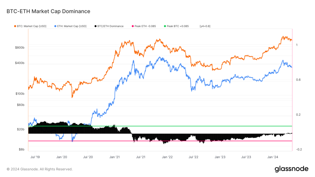 ETH/BTC ratio falls 30% year-over-year amidst rising Bitcoin market dominance