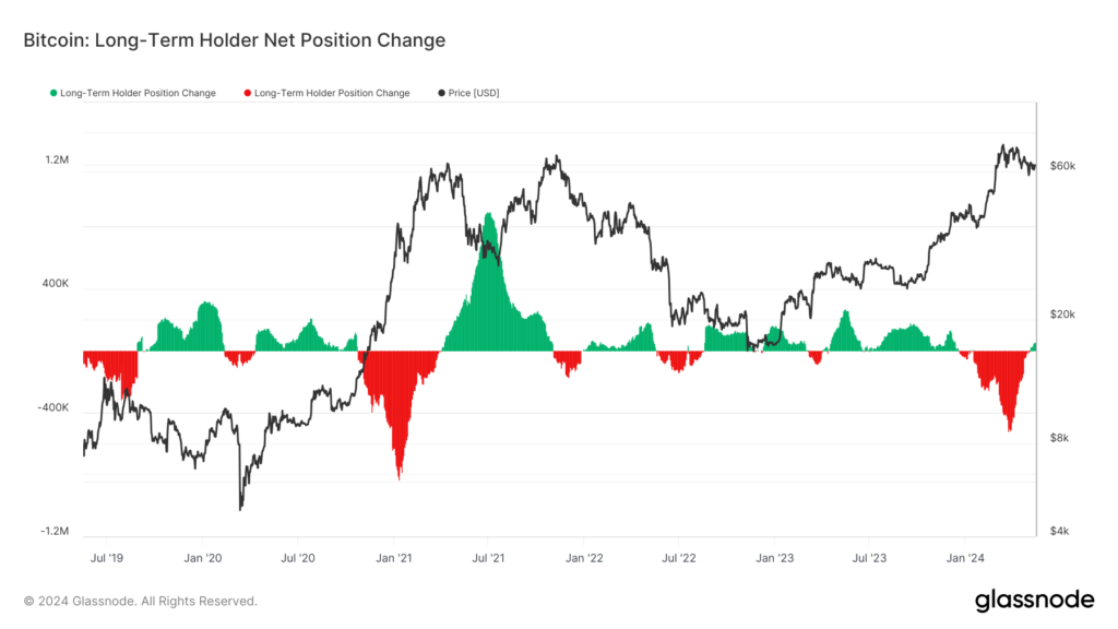 Long-term Bitcoin holders resume accumulation, adding almost 70,000 BTC post-downturn