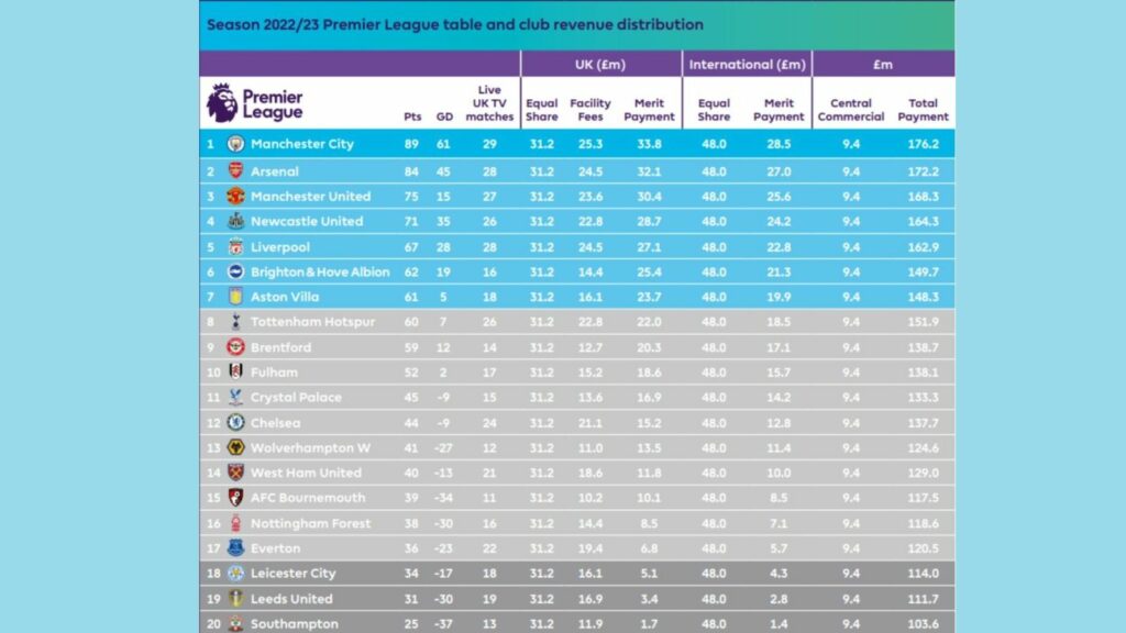 Premier League prize money: How much should each team expect to be paid this season?