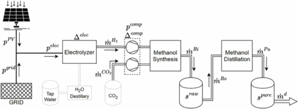 PV-to-methanol plants may maximize returns in reserve markets