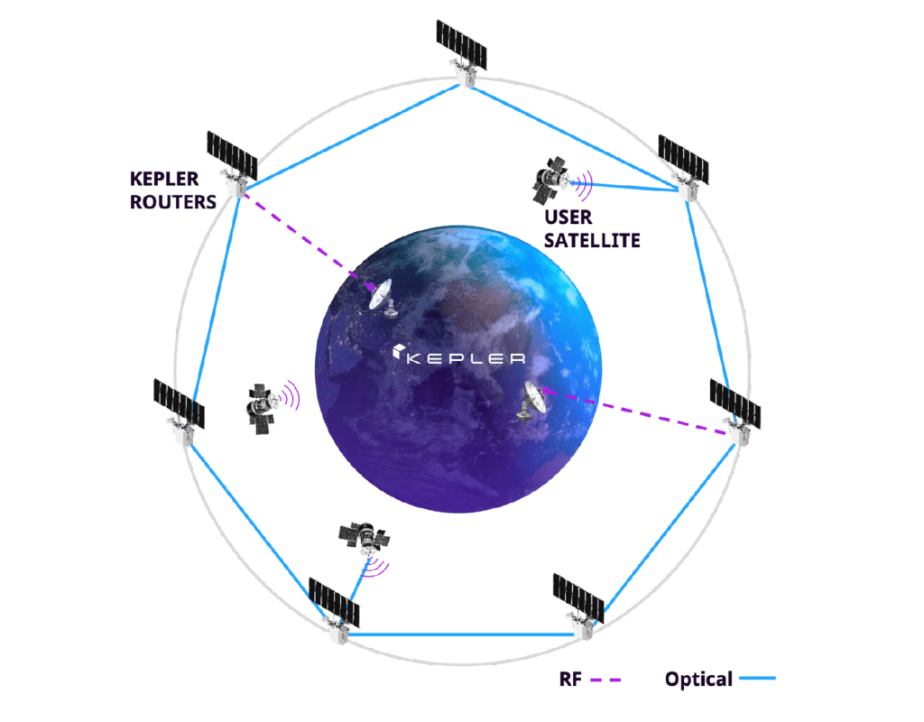 Kepler demonstrates optical data relay service in LEO