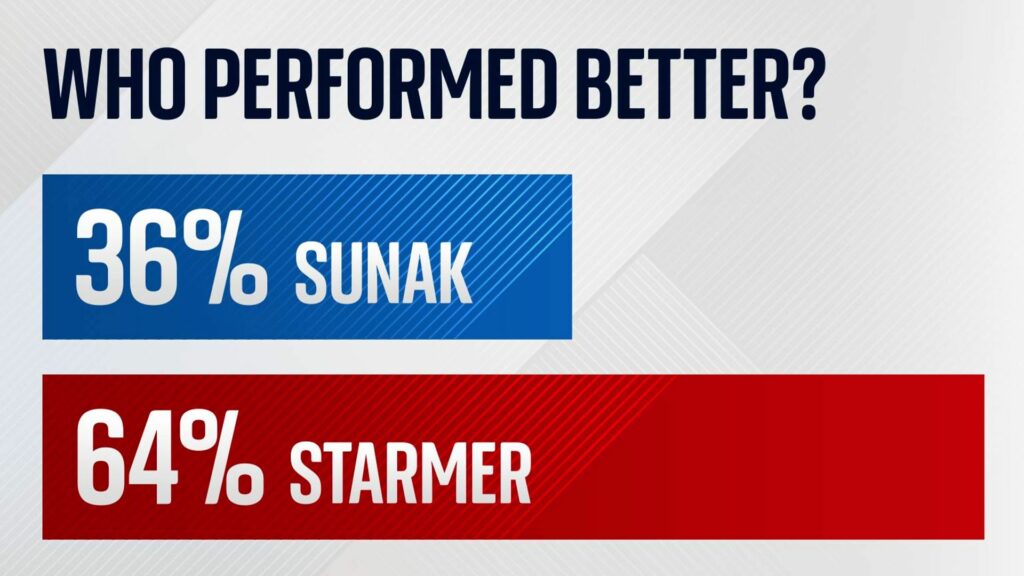 Starmer performed best overall in Sky News leaders’ event, poll suggests