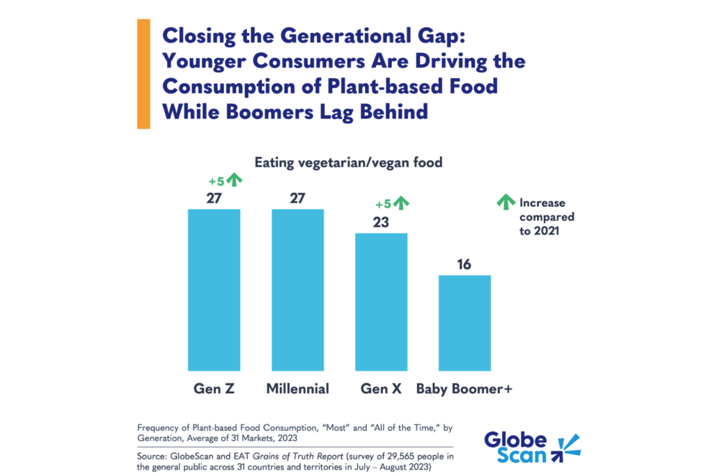 Study: Younger generations drive consumption of plant-based food, while baby boomers lag behind