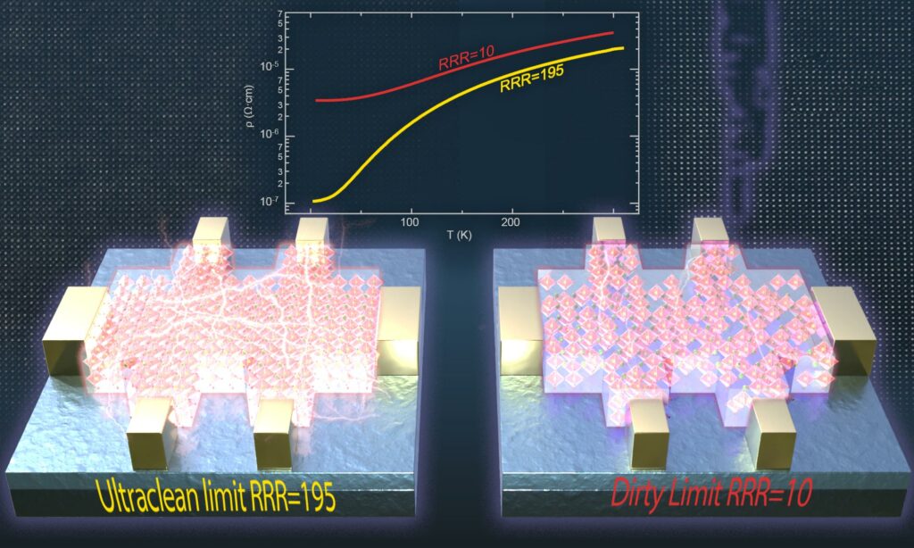 Quantum Surprises in Ultra-Clean Materials Redefine Metal Physics