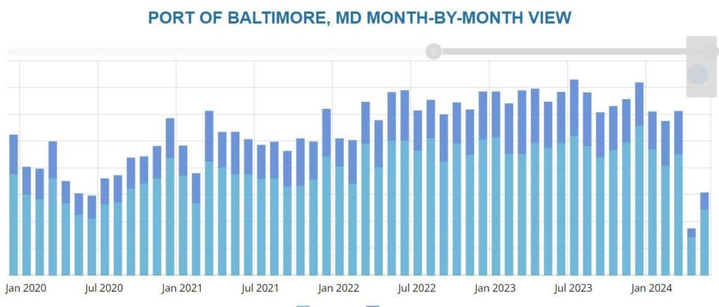 Port Of Baltimore Imports Increased 71% In Month After Bridge Struck