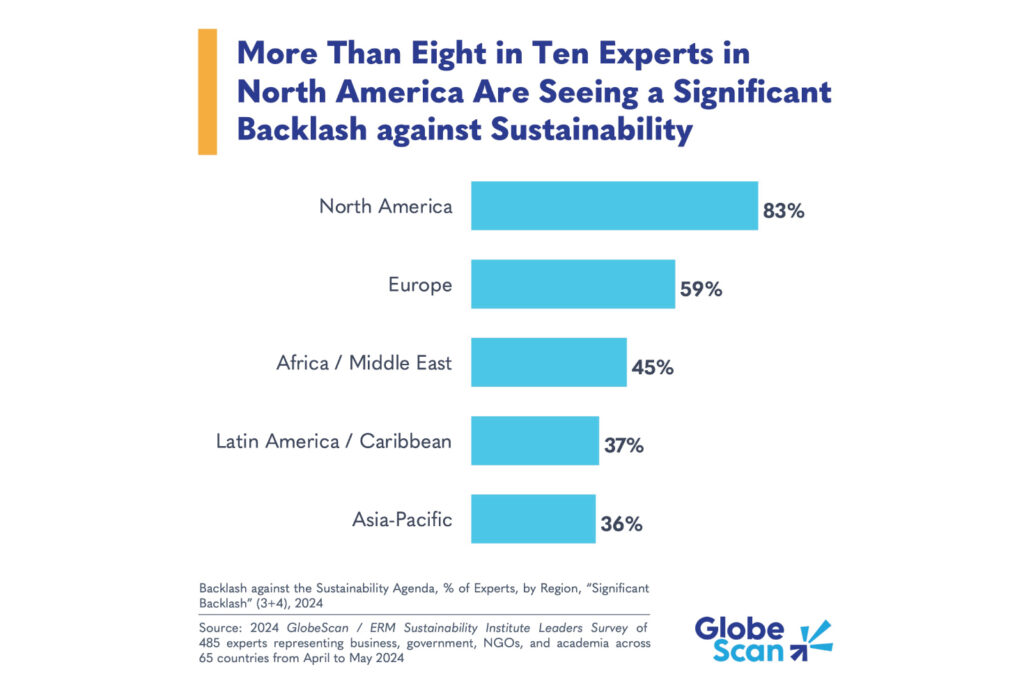 Experts in Global North report significant sustainability backlash, survey finds