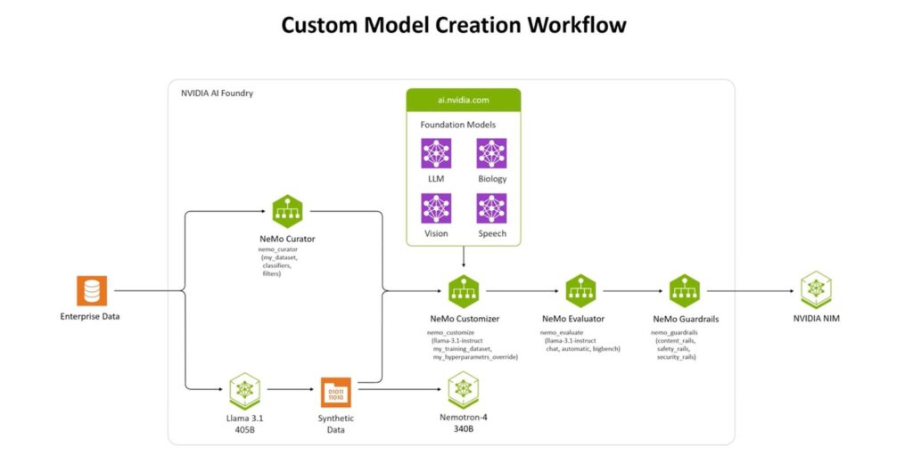 Nvidia AI Foundry And NIMs: A Huge Competitive Advantage