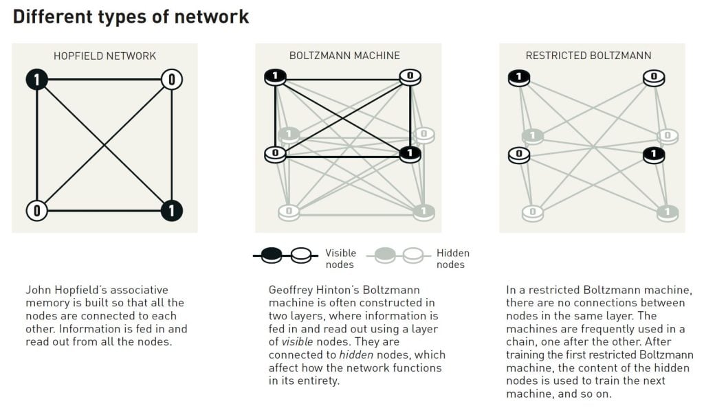 Illustration of ⁢different types of network