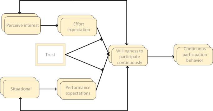 Conceptual‍ model depicting continuous participation behavior among youth skaters