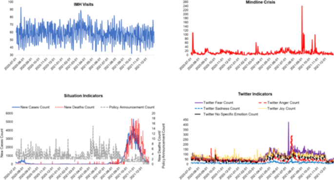 Predicting public mental health needs in a crisis using social media indicators: a Singapore big data study