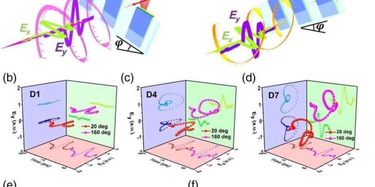 Terahertz wave control for enhanced wireless and biomedical technology – Optics.org