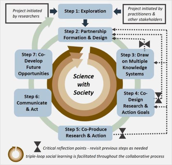 Navigating Challenges in the ‍Intersection of Science and⁢ Society