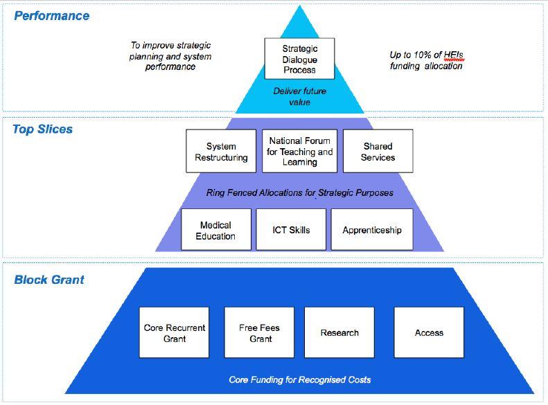 Understanding the Rationale Behind Focus Shift in Funding Allocations