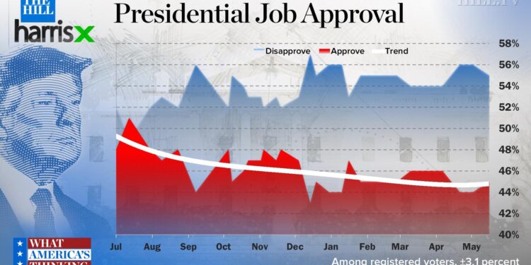 Trump job approval, the economy, stocks, tariffs, taxes, and the budget: April 13-15, 2025 Economist/YouGov Poll – YouGov