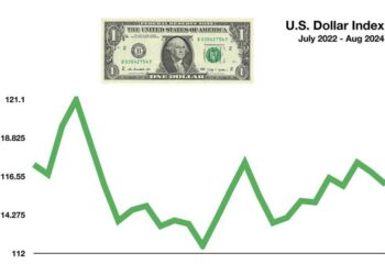 What the Weak Dollar Means for the Global Economy – WSJ – WSJ