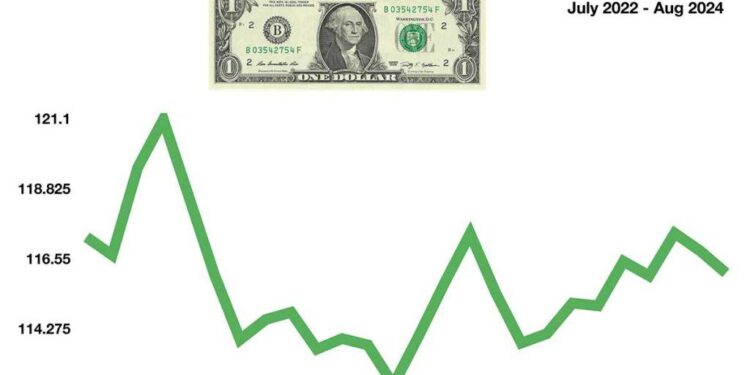 What the Weak Dollar Means for the Global Economy – WSJ – WSJ