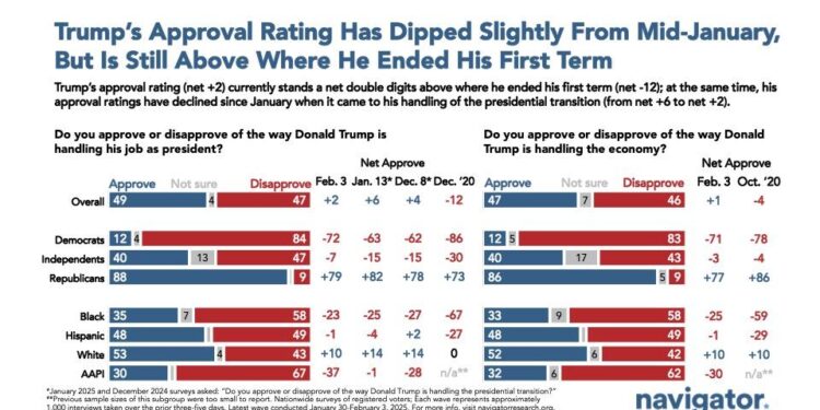 Trump’s approval rating on economy is his lowest ever – LiveNOW from FOX