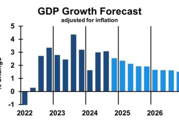 US economy slows sharply, shrinking 0.3% in the first quarter, as tariffs weigh – Fox Business