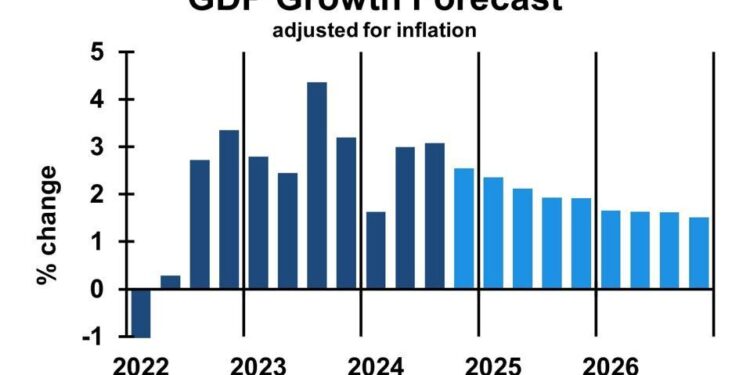 US economy slows sharply, shrinking 0.3% in the first quarter, as tariffs weigh – Fox Business