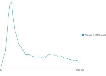 Proposed 2026 NASA budget slashes $6 billion, mostly from science programs – NBC News