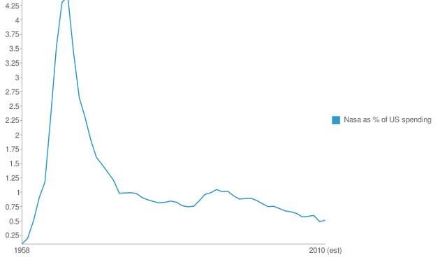 Proposed 2026 NASA budget slashes $6 billion, mostly from science programs – NBC News