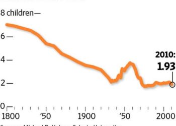 2.1 kids per woman might not be enough for population survival – EurekAlert!