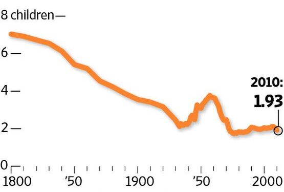 2.1 kids per woman might not be enough for population survival – EurekAlert!