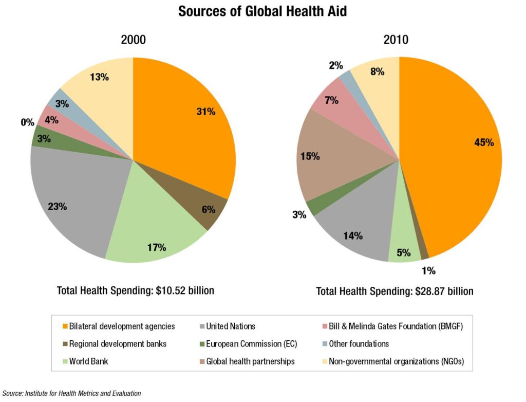 WHO chief laments most disruptive cuts to global health funding ‘in living memory’ – UN News