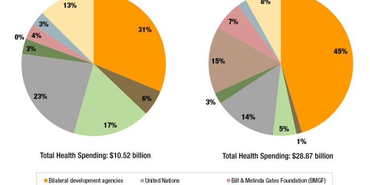 WHO chief laments most disruptive cuts to global health funding ‘in living memory’ – UN News