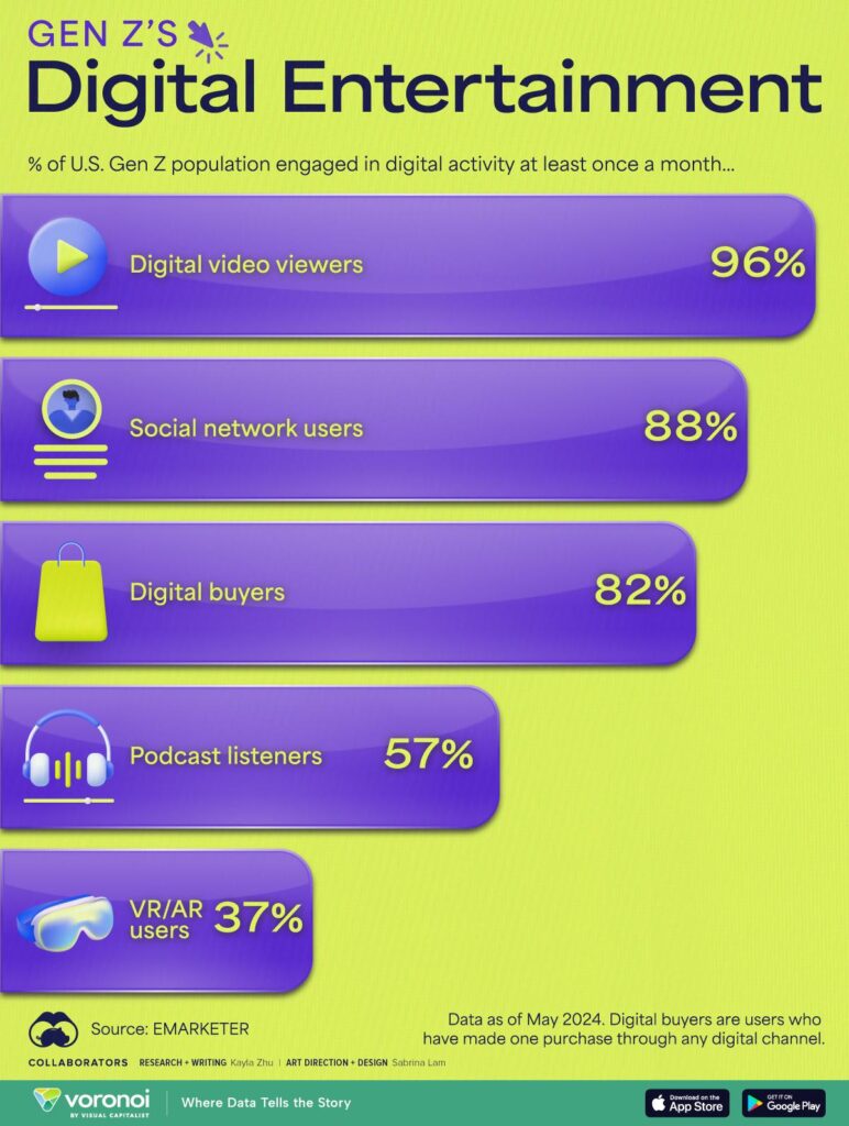 What does Gen Z consider entertainment? – The Drum