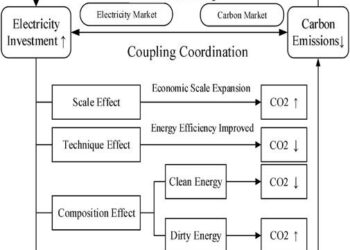 Coupling coordination development of water resources-economy-ecology system in Shanxi Province based on system dynamics – Nature