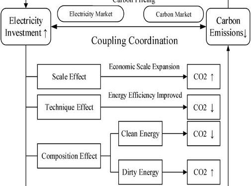 Coupling coordination development of water resources-economy-ecology system in Shanxi Province based on system dynamics – Nature