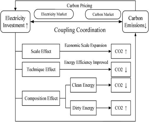 Coupling coordination development of water resources-economy-ecology system in Shanxi Province based on system dynamics – Nature