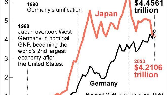 Japan’s Economy Shrinks for First Time in a Year – WSJ