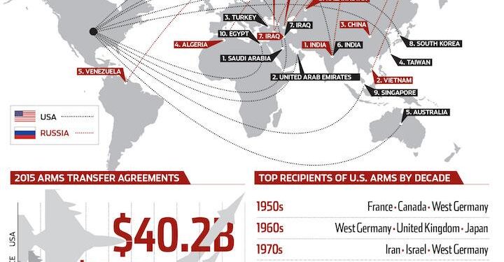 Outside In | How sustainable is a US economy heavily dependent on arms sales? – South China Morning Post