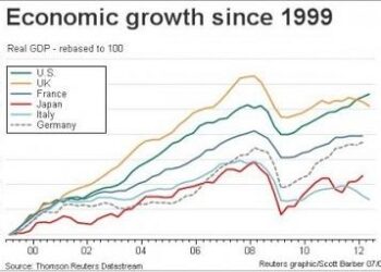 Germany’s economy grew by 0.4% in the 1st quarter. That’s double the initial estimate – AP News