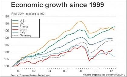 Germany’s economy grew by 0.4% in the 1st quarter. That’s double the initial estimate – AP News