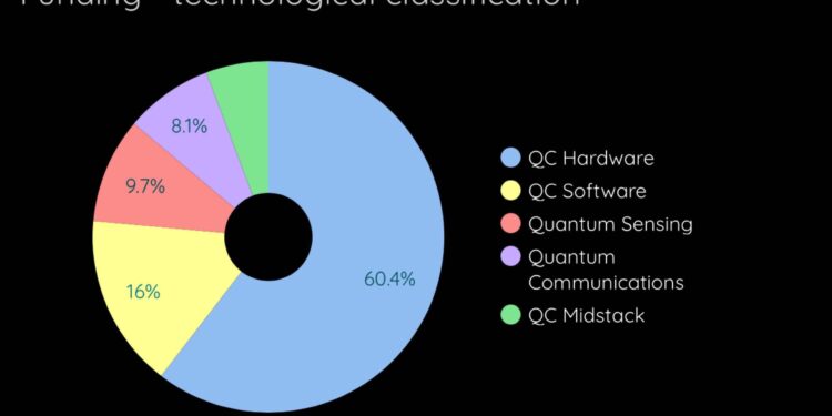 Q1 2025 Quantum Technology Investment: What’s Driving the Surge in Quantum Investment? – The Quantum Insider
