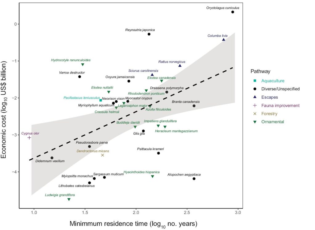 Predicting invasion costs from sparse data – Nature