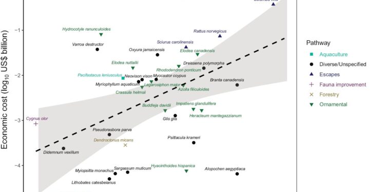 Predicting invasion costs from sparse data – Nature