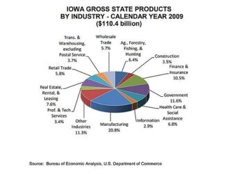 Report ranks Iowa as state with the worst economy – KCRG