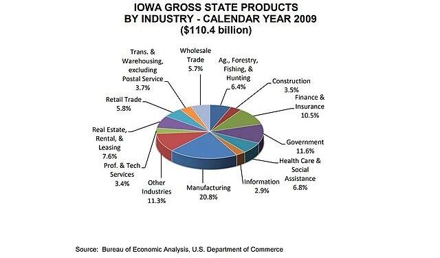 Report ranks Iowa as state with the worst economy – KCRG