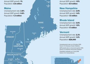 This New England state has the best economy in the country, according to WalletHub – Boston.com